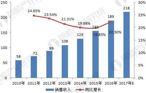 近年無(wú)刷電機(jī)銷售收入.jpg